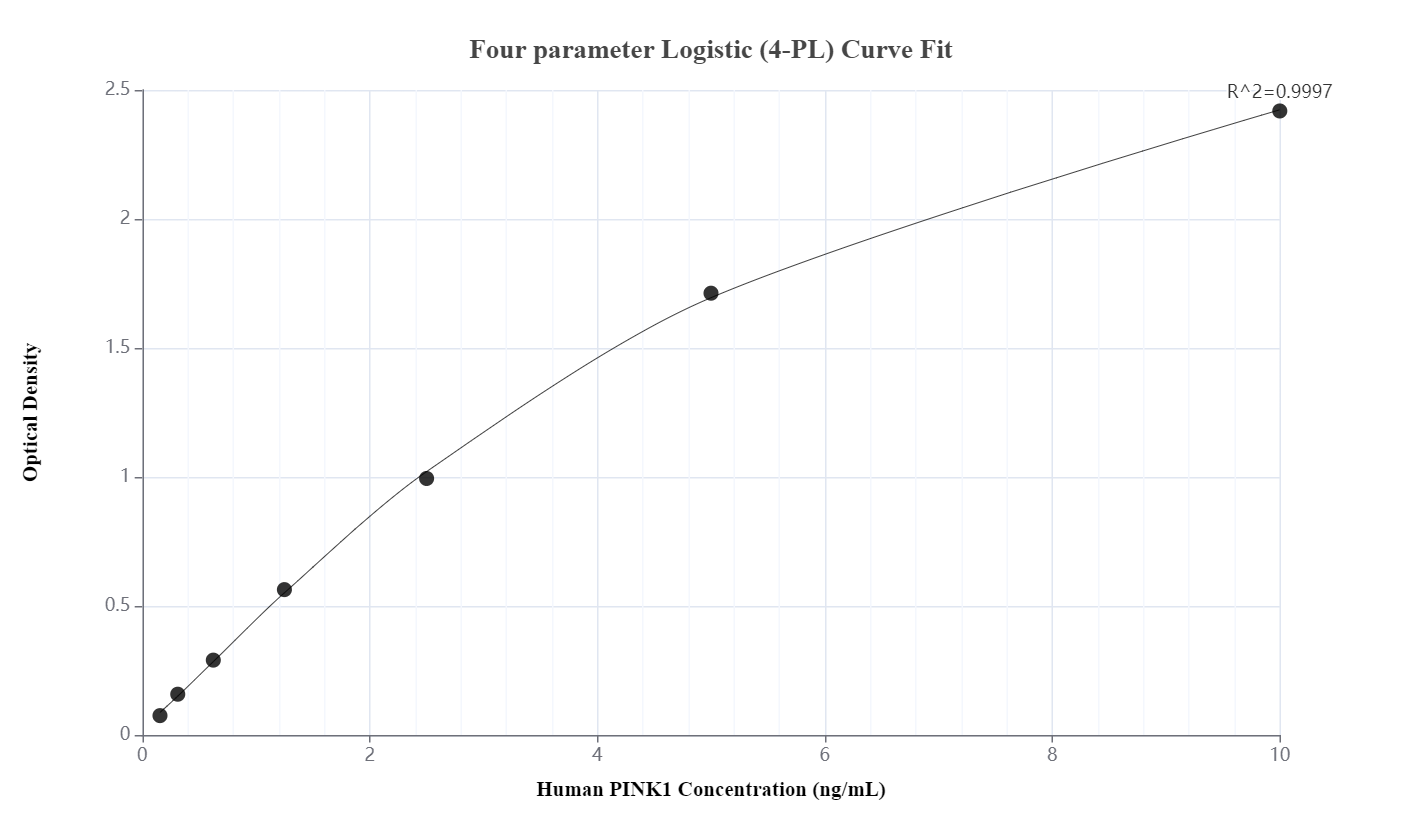 Sandwich ELISA standard curve of MP00404-1, Human PINK1 Recombinant Matched Antibody Pair - PBS only. 81991-2-PBS  was coated to a plate as the capture antibody and incubated with serial dilutions of standard Ag19825. 81991-5-PBS was HRP conjugated as the detection antibody. Range: 0.156-10 ng/mL. 